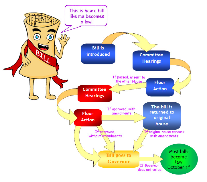bill2lawchart • LSPCLSPC sap 1 block diagram 